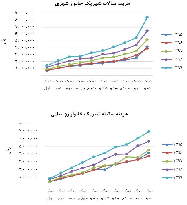 سرانه مصرف شیر در کشور چقدر است؟
