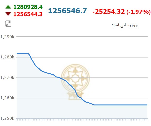 سقوط آزاد بورس در دومین روز هفته