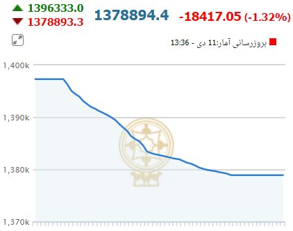 سقوط آزاد بورس در نخستین روز هفته 