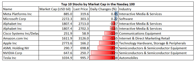 سقوط نزدک 100 به دلیل افزایش نگرانی های بازده، آیا شاخص هانگ سنگ نیز به دنبال آن خواهد آمد؟