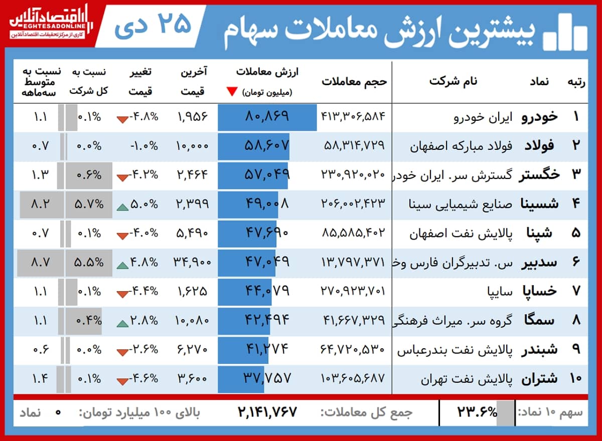 بیشترین ارزش معاملات 00.10.25