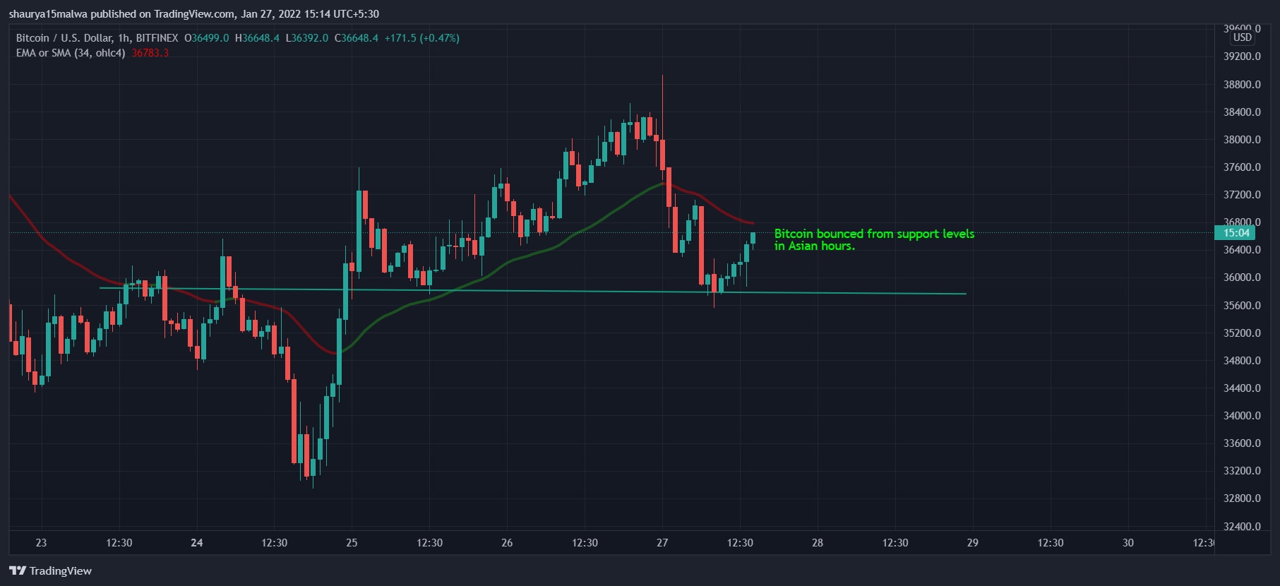 بیت کوین پس از سقوط به سطوح حمایتی پس از جلسه چهارشنبه فدرال رزرو اندکی بهبود یافت.  (TradingView)