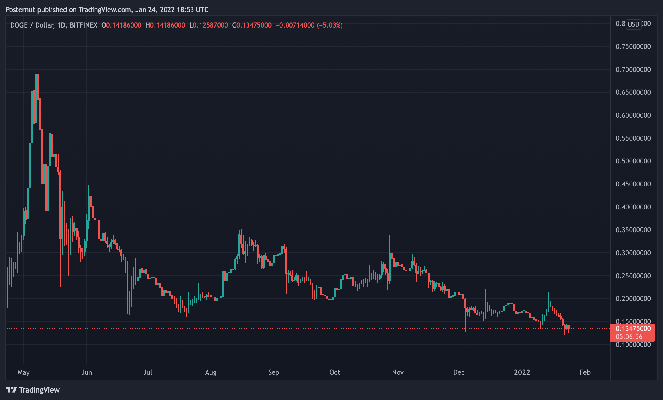 سکه‌های میم برتر بر اساس ارزش بازار، میلیاردها نفر کاهش یافت، DOGE 80 درصد از زمان اوج خود کاهش یافت