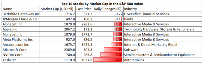 شاخص S&P 500 از نظرات فدرال رزرو هاوکیش عقب نشینی می کند، APAC به پایین باز می شود