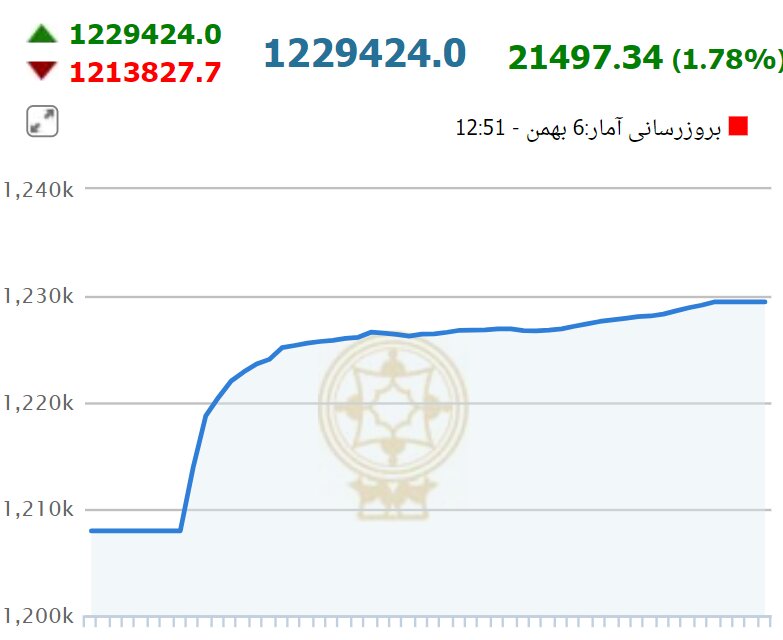 شاخص کل بورس از عقبگرد دوباره جان سالم به در برد
