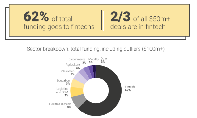 گزارش: شرکت‌های فین‌تک ۶۲ درصد از ۴.۹ میلیارد دلار سرمایه‌گذاری شده توسط شرکت‌های فناوری آفریقا را در سال ۲۰۲۱ دریافت کردند.