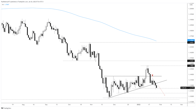 نمودار روزانه EUR/USD