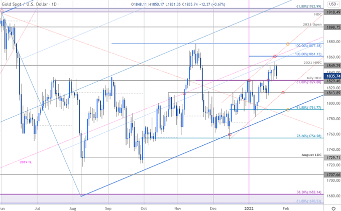 نمودار قیمت طلا - XAU/USD روزانه - چشم انداز تجارت GLD - پیش بینی فنی GC