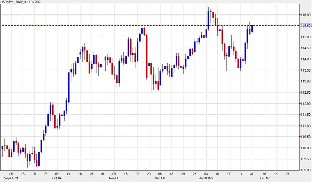 نمودار روزانه USDJPY