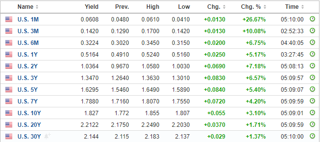 طلا (XAU/USD) با افزایش بازدهی خزانه داری ایالات متحده کاهش یافت