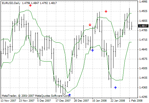 فلش ها - نشانگر منحنی ها