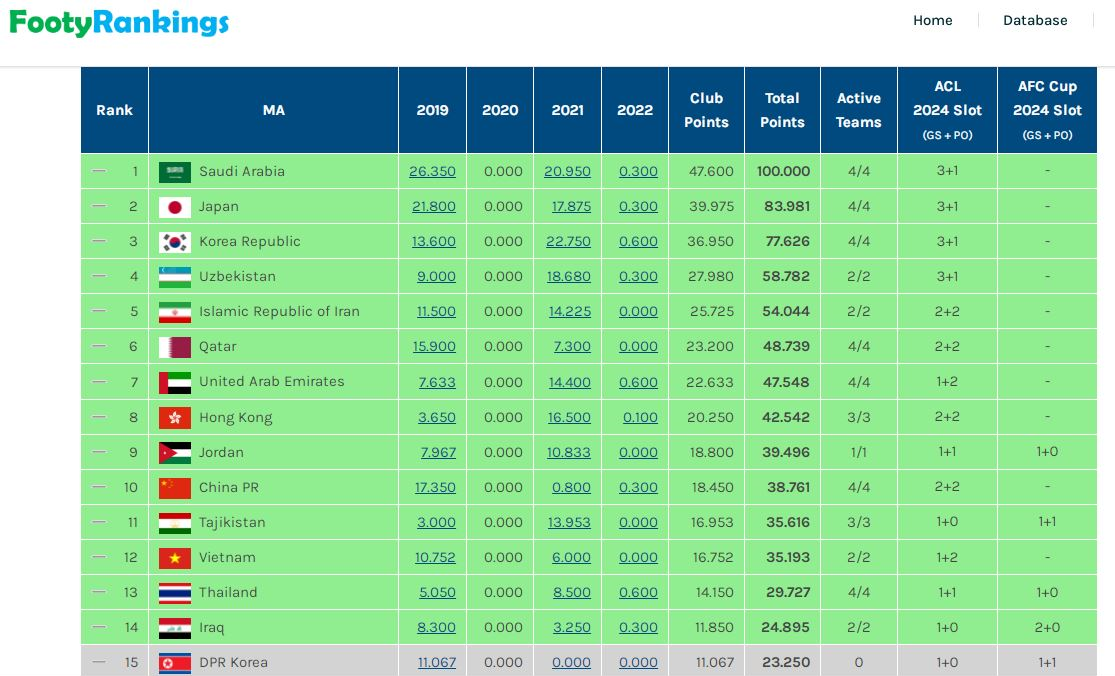 فوتبال ایران یک پله سقوط کرد/عکس