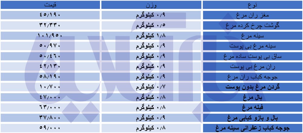 قیمت جدید مرغ اعلام شد