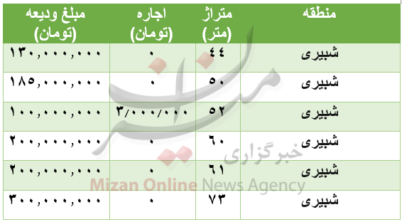 قیمت رهن و اجاره آپارتمان در منطقۀ شبیری