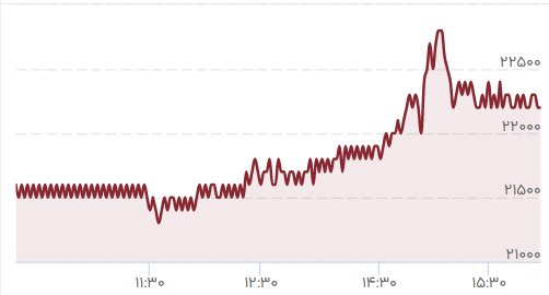 لیر در بازار تهران گران شد