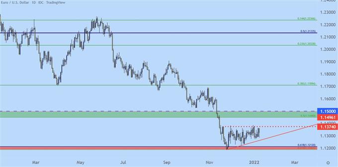 نمودار قیمت روزانه یورو