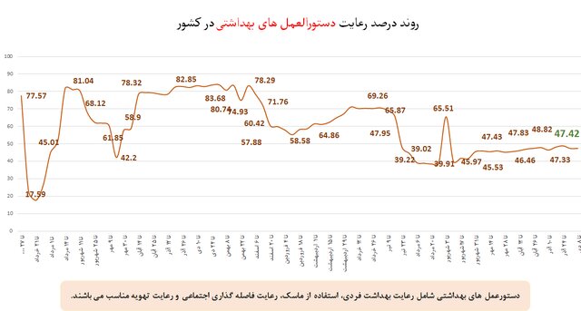 نانوایی‌ها، رستوران‌ها و مدارس در صدر نقض پروتکل‌های ضدکرونا در کشور