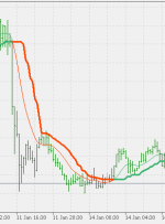 نشانگر EMA MT5 وایلدر دو صاف شده اصلاح شد