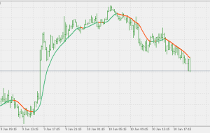 نشانگر دو صاف Wilders EMA MT5