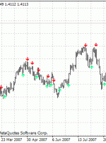 نشانگر سیگنال متقاطع EMA برای MT4