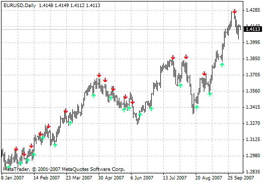 نشانگر سیگنال متقاطع EMA