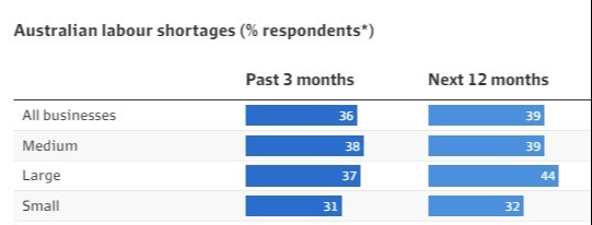 نظرسنجی مشاغل استرالیا 04 ژانویه 2022