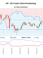 نفت – احساسات مشتری نفت خام ایالات متحده: داده های ما نشان می دهد که معامله گران در حال حاضر کوتاه مدت هستند Oil – نفت خام ایالات متحده برای اولین بار از 10 نوامبر 2021 که نفت