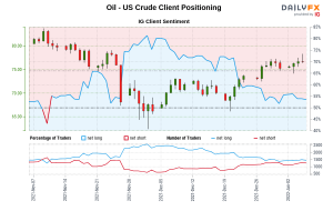 نفت – احساسات مشتری نفت خام ایالات متحده: داده های ما نشان می دهد که معامله گران در حال حاضر کوتاه مدت هستند Oil – نفت خام ایالات متحده برای اولین بار از 10 نوامبر 2021 که نفت