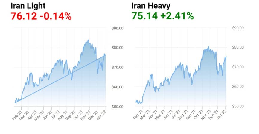 نفت ایران در سال ۲۰۲۱ چقدر گران شد؟/ بازار رمزارز پربازده ترین بازار سال را بشناسید