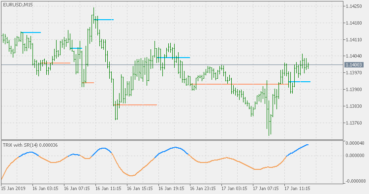 Trix oscillator with support resistance lines on chart MT5 Indicator
