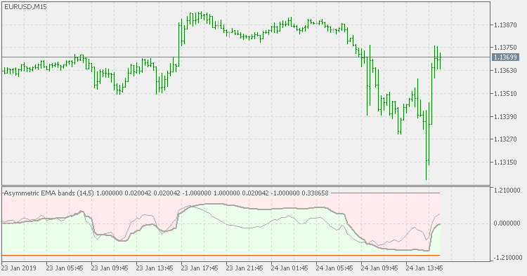 Asymmetric bands oscillator extended MT5 Indicator