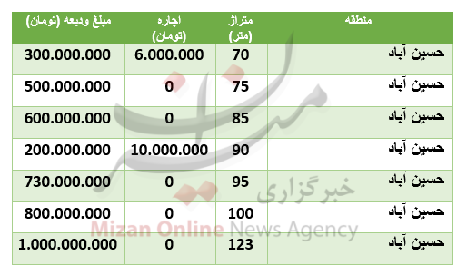 قیمت رهن و اجاره آپارتمان در منطقۀ حسین آباد
