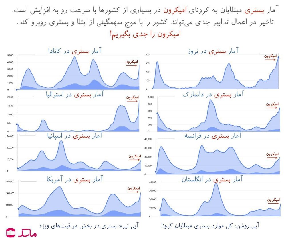 هشدارها نسبت آغاز موج ششم کرونا با سویه اومیکرون جدی شد