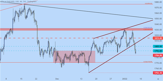 پیش بینی قیمت طلا: واکنش مقاومت طلا، افزایش گوه شکست