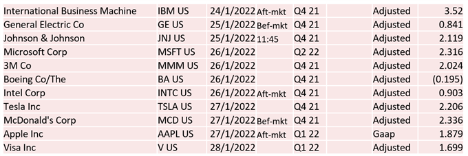 پاییز S&P 500 ممکن است سهام APAC را کاهش دهد و درآمدهای فنی متمرکز شود