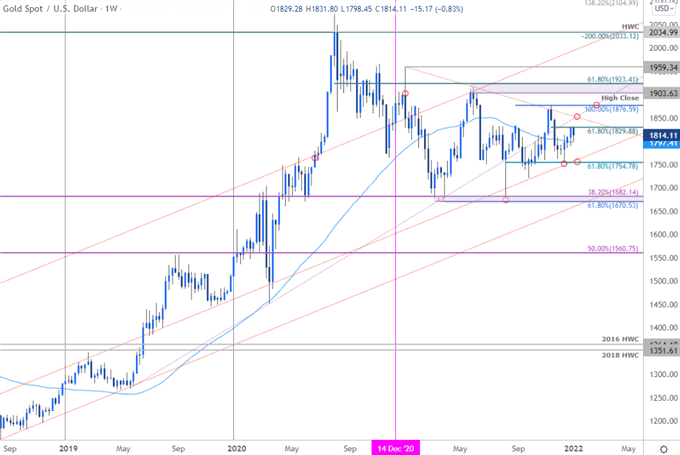 نمودار قیمت طلا - هفتگی XAU/USD - چشم انداز تجارت GLD - پیش بینی فنی GC