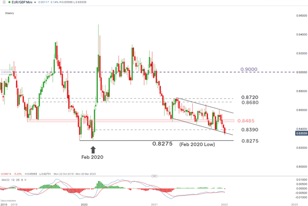 چشم انداز قیمت EUR/GBP: EURGBP پس از ناامید شدن PMI اتحادیه اروپا کاهش می یابد