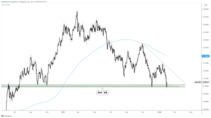 نمودار روزانه aud/usd