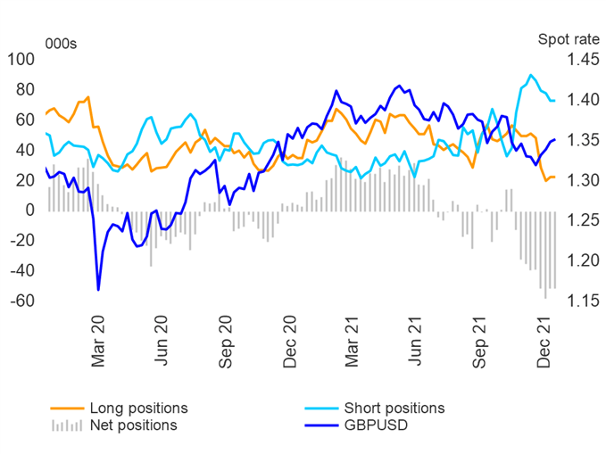 تختخواب GBP CFTC