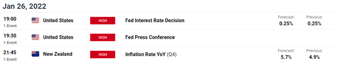 تصویر تقویم اقتصادی DailyFX برای نیوزلند