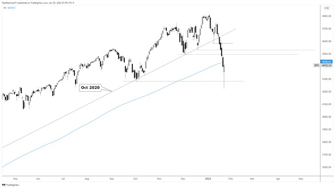 نمودار روزانه S&P 500