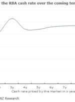 پیش بینی افزایش نرخ بهره بانک مرکزی استرالیا – چرخه طولانی تر و بالاتر