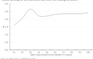 پیش بینی افزایش نرخ بهره بانک مرکزی استرالیا – چرخه طولانی تر و بالاتر