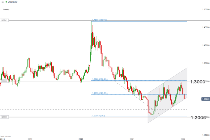 نمودار هفتگی USD CAD