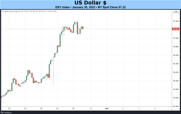 پیش بینی فنی هفتگی دلار آمریکا: سرعت جمع آوری شکست صعودی