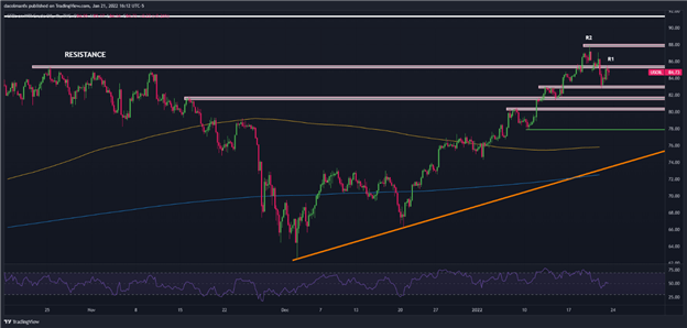پیش بینی نفت خام - WTI در معرض خطر به دلیل خطر سقوط ارزش سهام به کالاها