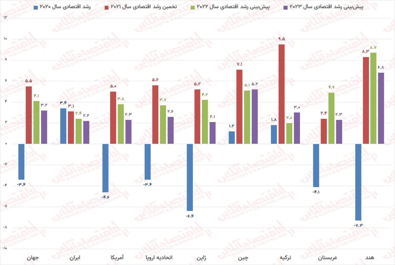 پیش‌ بینی بانک جهانی از رشد اقتصادی ایران