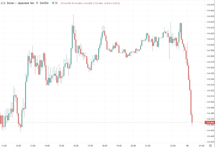 نمودار usdyen 18 ژانویه 2022
