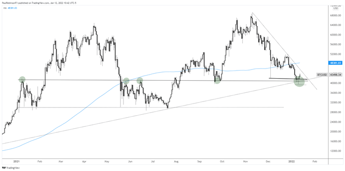 نمودار روزانه BTC/USD