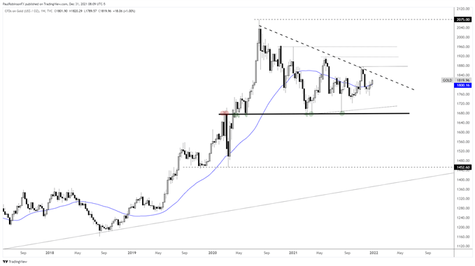 نمودار هفتگی طلایی